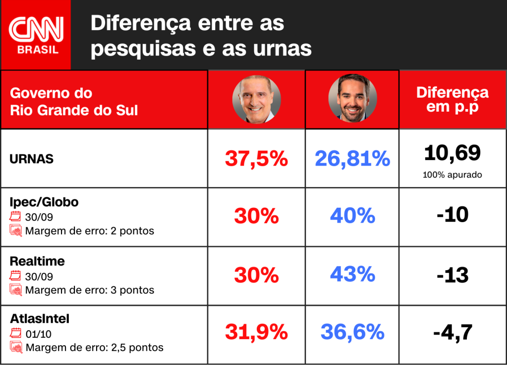 Comparação entre resultado das urnas e pesquisas das vésperas para o governo Rio Grande do Sul