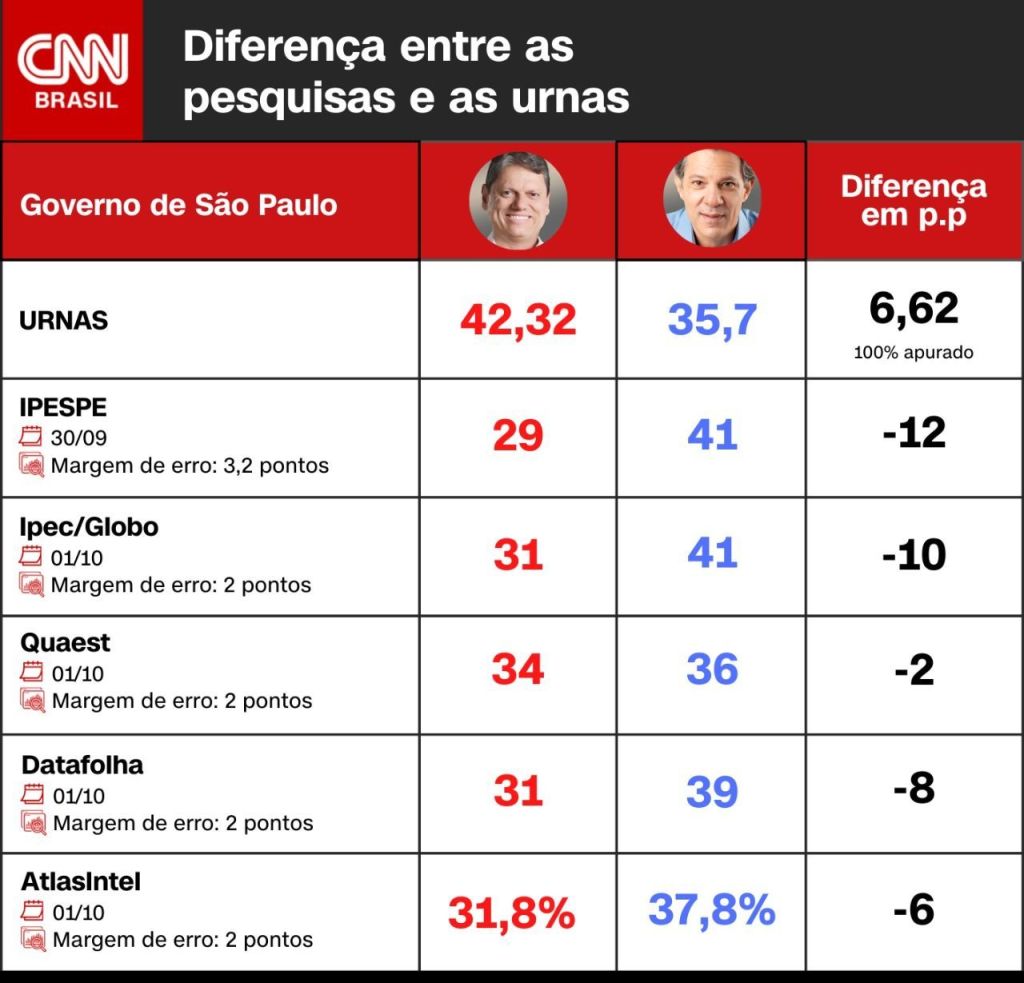 Comparação entre resultado das eleições para o governo de São Paulo e as pesquisas das vésperas