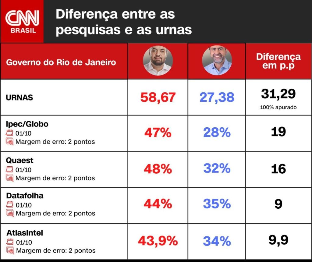 Comparação entre resultado das eleições para o governo de São Paulo e as pesquisas das vésperas