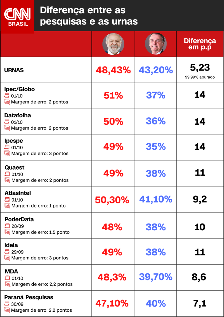 Pesquisas nas vésperas da eleição de 2022