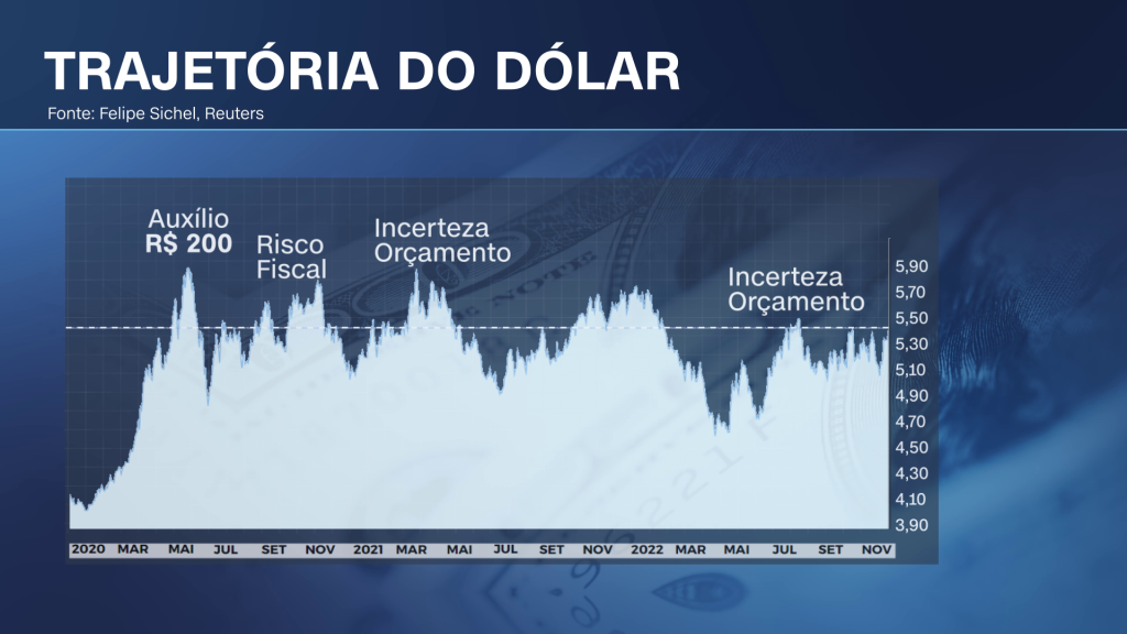 Trajetória do dólar