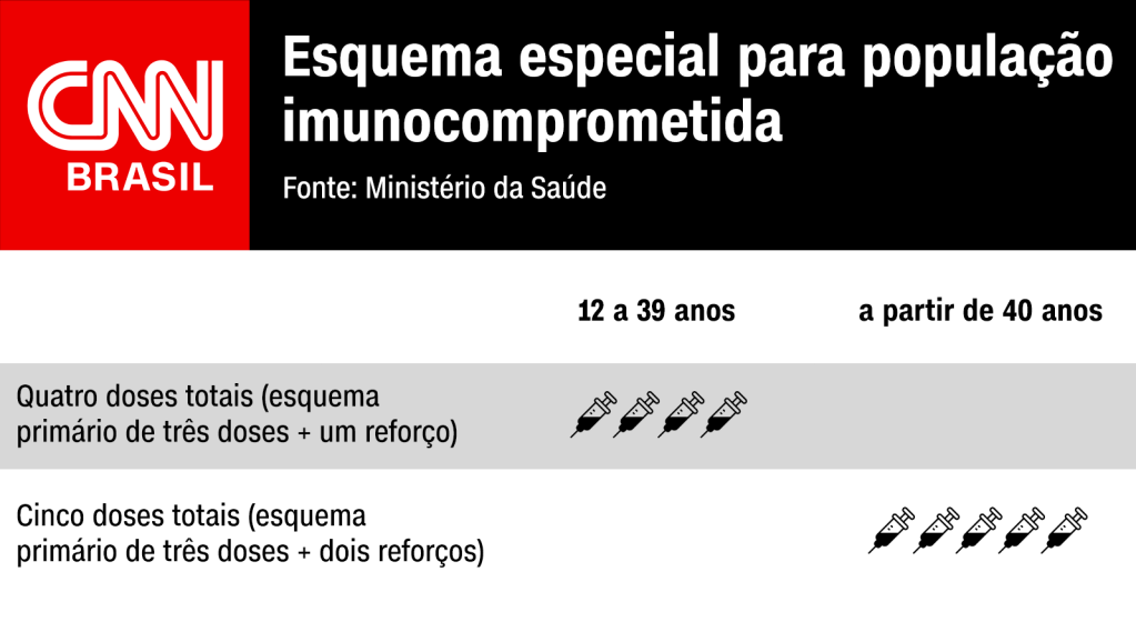 Esquema vacinal contra a Covid-19 para imunossuprimidos