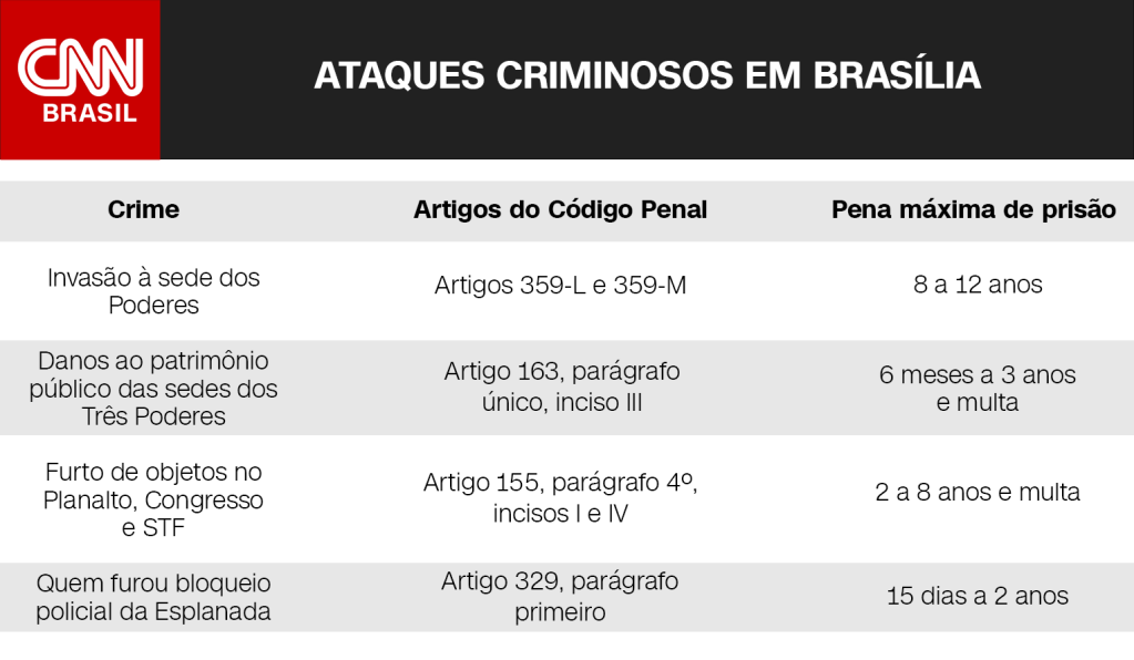 Crimes cometidos pelos invasores dos Três Poderes, em Brasília