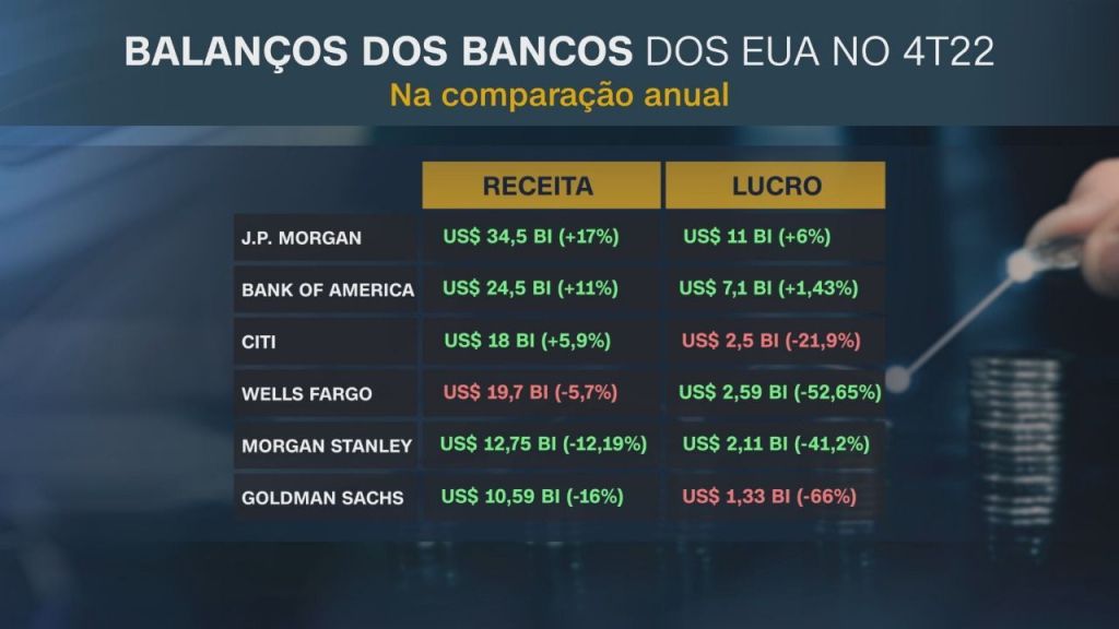 Lucros dos maiores bancos dos EUA: em verde, em linha ou melhor que o projetado pelo mercado. Em vermelho, abaixo do esperado