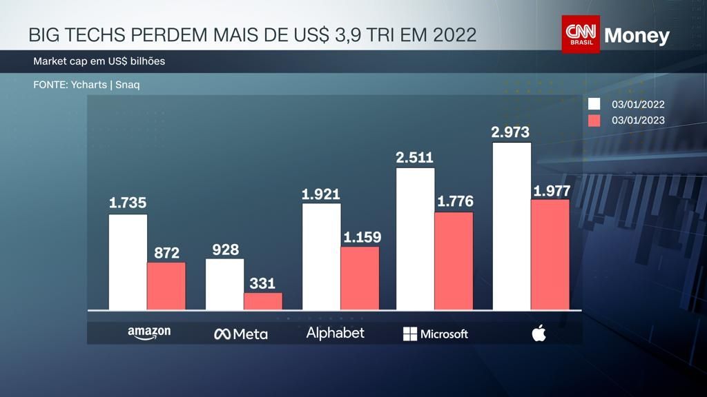 Big techs perdem mais de US$ 3,9 tri em 2022