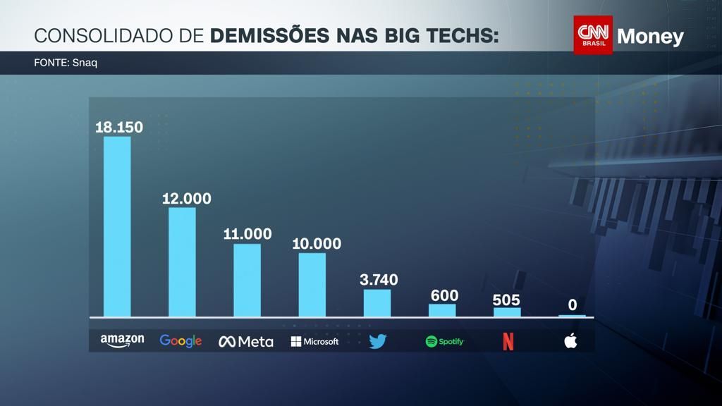 Consolidado de demissões nas big techs