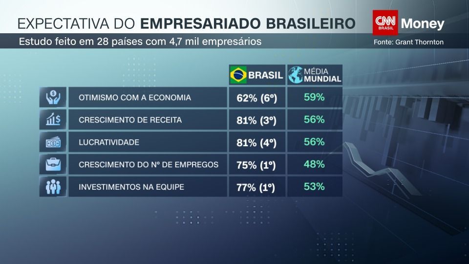 Expectativa do empresariado brasileiro