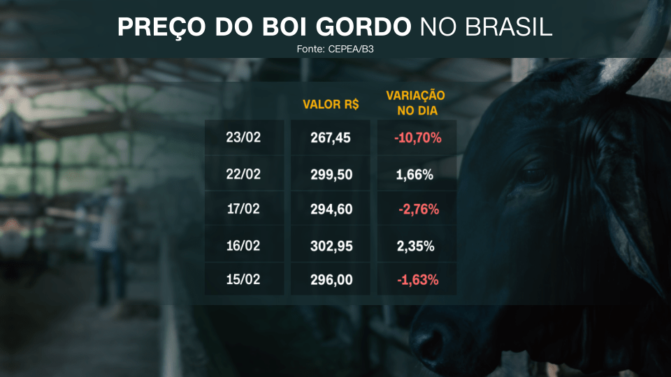 Preços do boi gordo