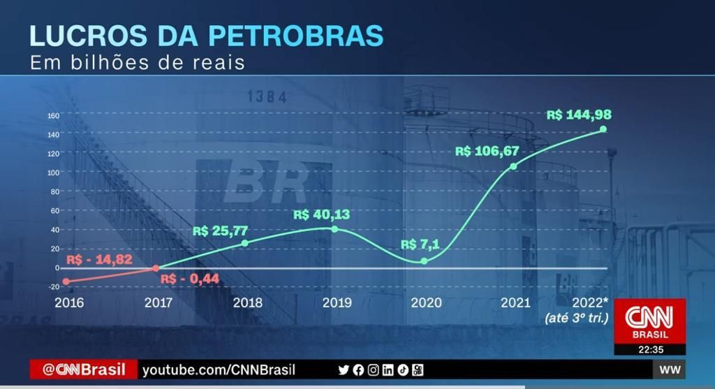 histórico lucro da Petrobras
