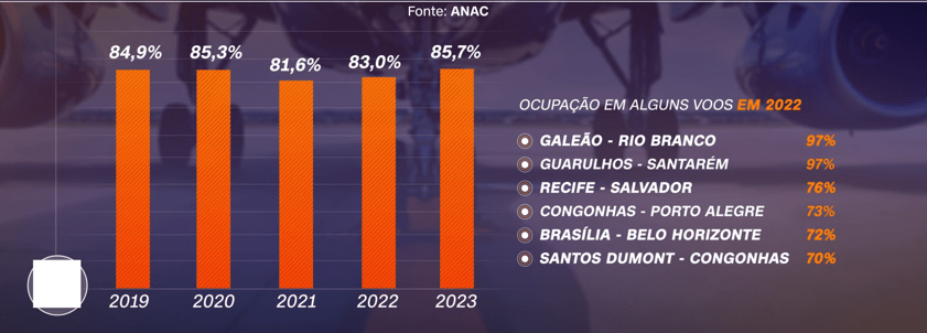 Ocupação dos voos