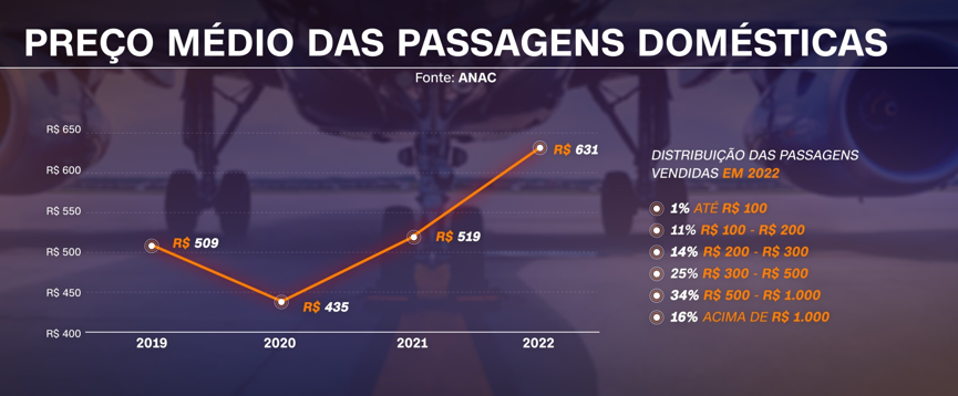 Preços médios das passagens aéreas