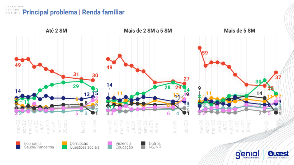 Recorte por perfil de renda do eleitorado brasileiro em pesquisa Quaest divulgada em 19 de abril de 2023, que questionou qual o principal problema do país.