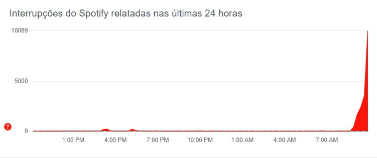 Spotify tem instabilidade e fica fora do ar para alguns usuários, aponta Down Detector