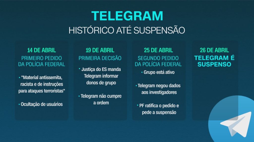Histórico de decisões judiciais contra o Telegram até a suspensão do aplicativo no Brasil em 26 de abril de 2023