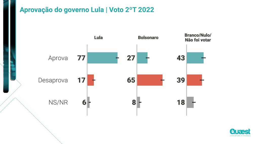 Recorte da pesquisa Quaest sobre a aprovação do governo Lula em Minas Gerais divulgado nesta terça-feira (18).