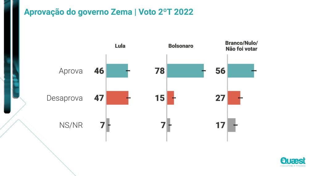 Recorte da pesquisa Quaest sobre a aprovação do governo Zema em Minas Gerais divulgado nesta terça-feira (18)