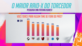 Admiração por equipes estrangeiras tem maior relação com ídolos que com raízes históricas, mostra pesquisa CNN/Itatiaia/Quaest