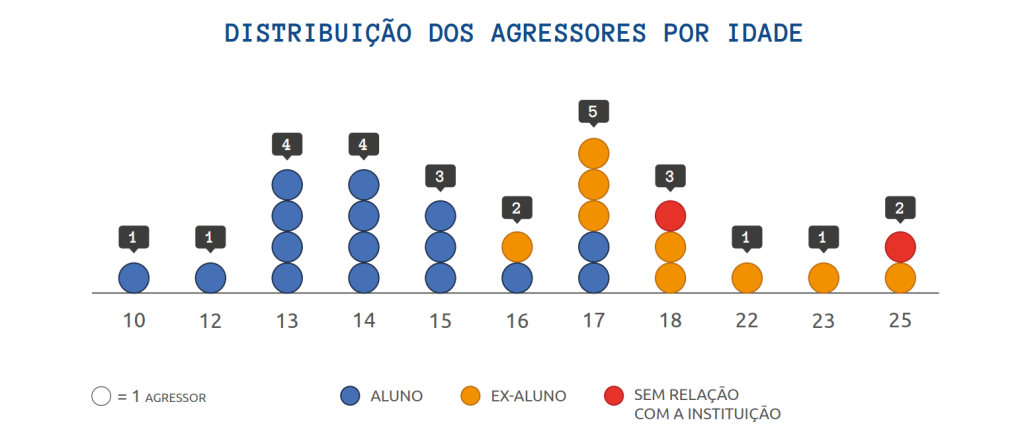 Distribuição por idade dos autores de ataques a escolas registrados na história do Brasil.