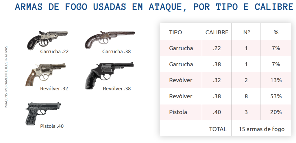 Principal tipo de arma utilizada nos ataques a escolas no Brasil, de acordo com levantamento do Sou da Paz.