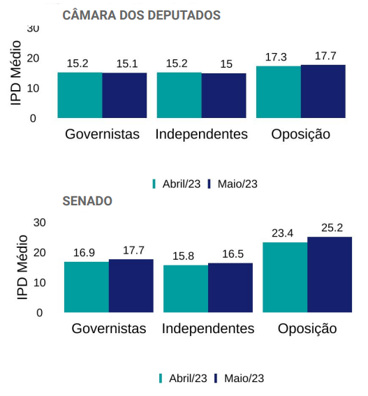 Pesquisa Genial/Quaest divulgada em maio mostra Índice de Popularidade Digital na Câmara dos Deputados e no Senado Federal