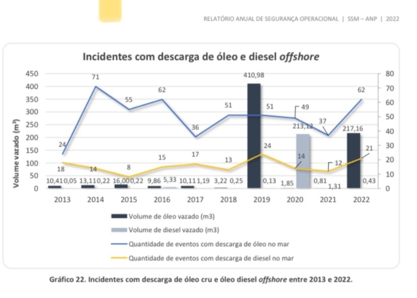 incidentes com descarga de óleo e diesel offshore