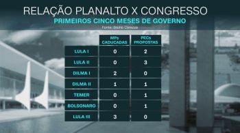 Levantamento comparou mandatos de Lula, Dilma, Bolsonaro e Temer