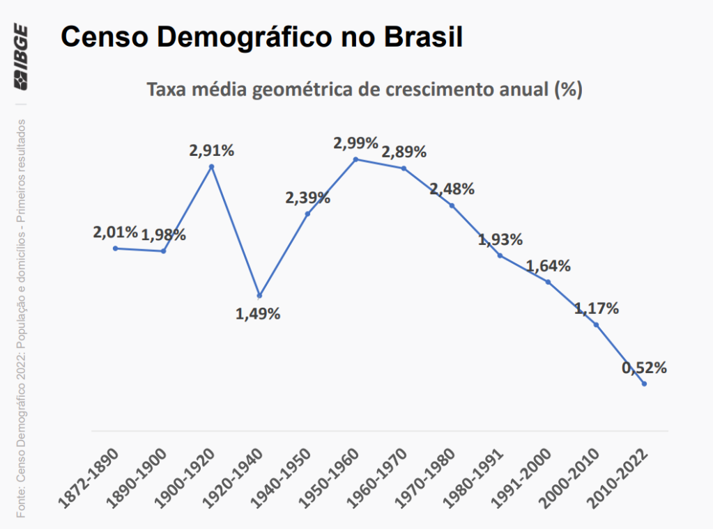 Taxa de crescimento anual da população brasileira desde 1872