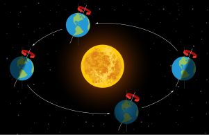 No início do inverno, o hemisfério Sul recebe menor incidência de radiação solar que o hemisfério Norte e o dia apresenta então a menor duração em horas do que a noite