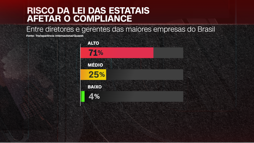 Empresas avaliam Lei Anticorrupção após 10 anos de existência