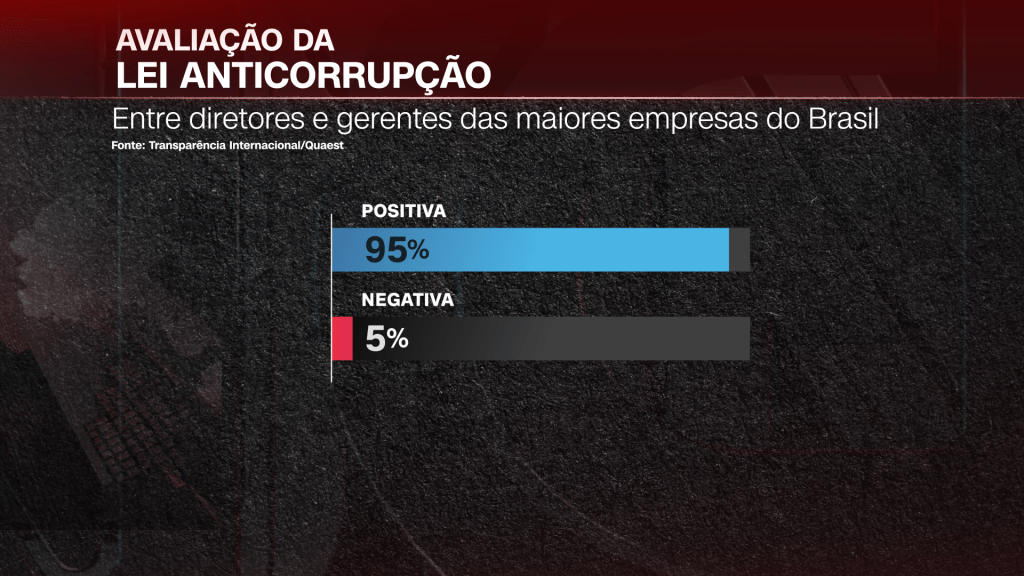 Empresas avaliam Lei Anticorrupção após 10 anos de existência