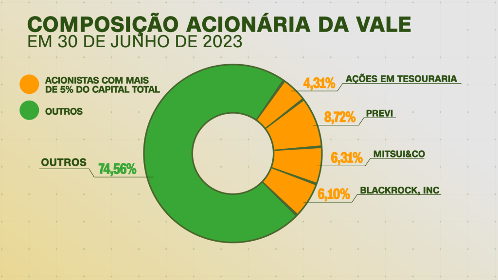 Composição acionária da Vale