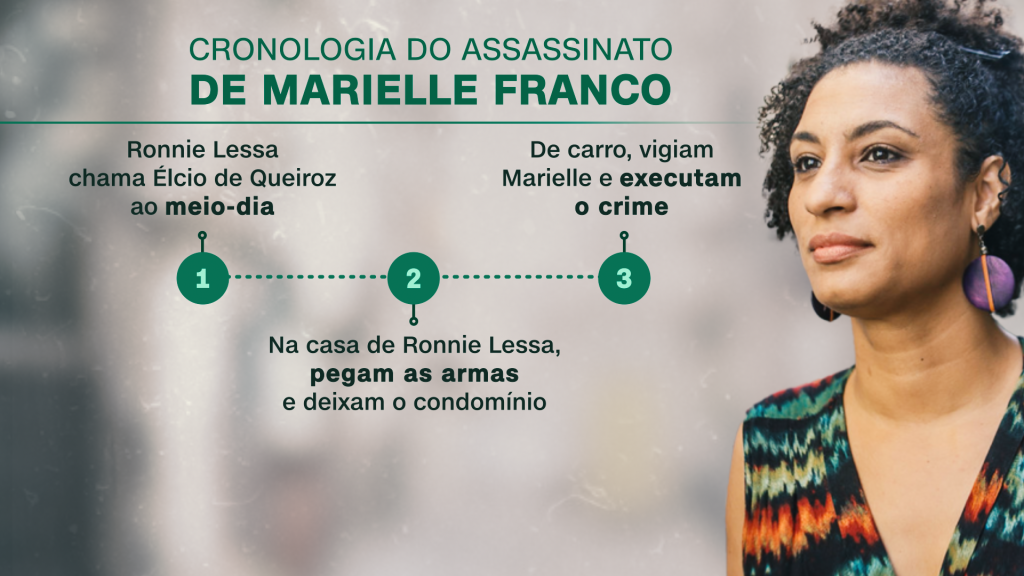 Cronologia do assassinato de Marielle Franco