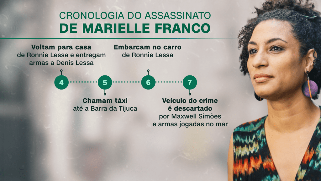 Cronologia do assassinato de Marielle Franco