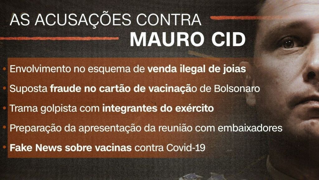 O tenente-coronel Mauro Cid, ex-ajudante de ordens de Jair Bolsonaro, enfrenta diversas acusações de crimes