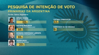 Primárias na Argentina: Massa lidera com 28%; Bullrich e Larreta empatam com 16%