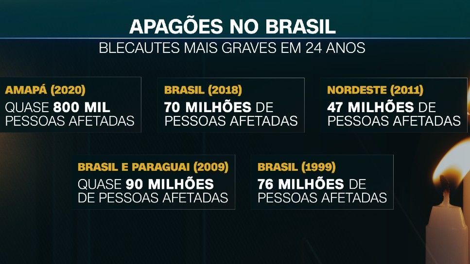 Blecautes mais graves no Brasil em 24 anos