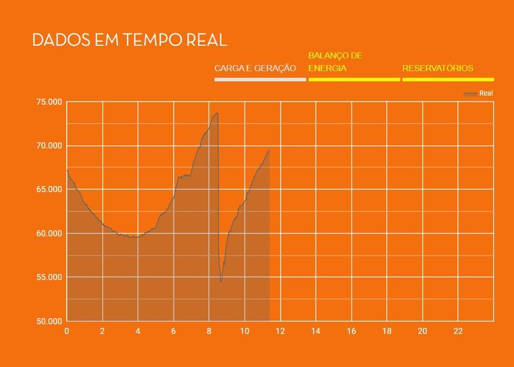 Apagão Gráfico ONS