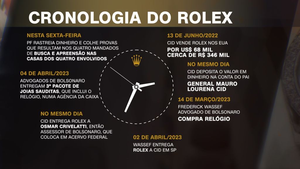 Cronologia do Rolex