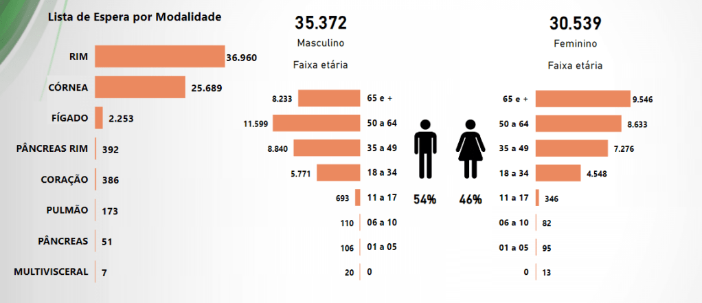 Lista de espera para transplantes de órgãos no Brasil é de 65.911 pessoas atualmente, segundo o Ministério da Saúde