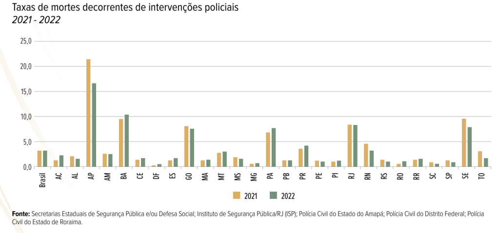 Amapá é o estado com maior taxa de mortes por policiais, aponta anuário