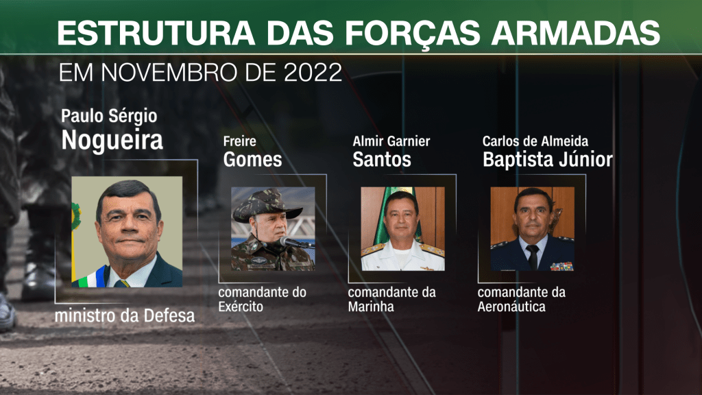 Estrutura das Forças Armadas em novembro de 2022