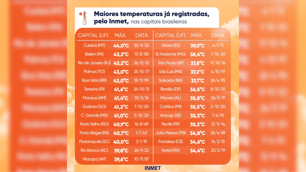 CALOR / TEMPERATURA / Maiores temperaturas já registradas pelo Inmet nas capitais do país