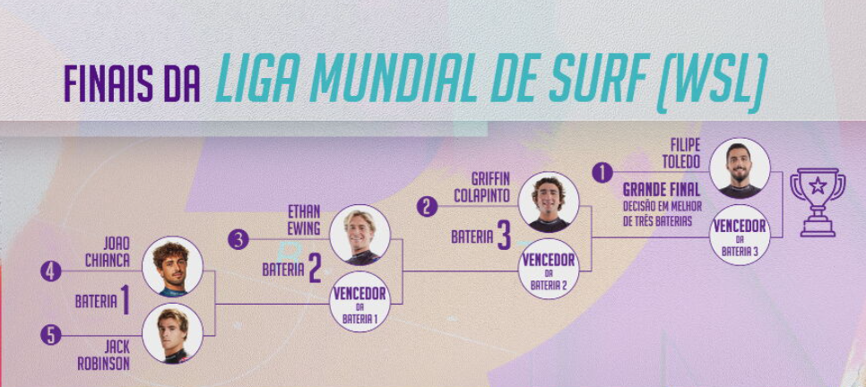 Chaveamento das Finals da WSL de 2023