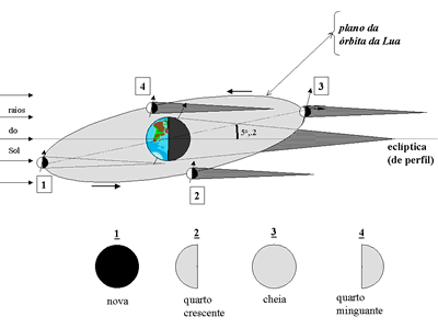 Translação da lua