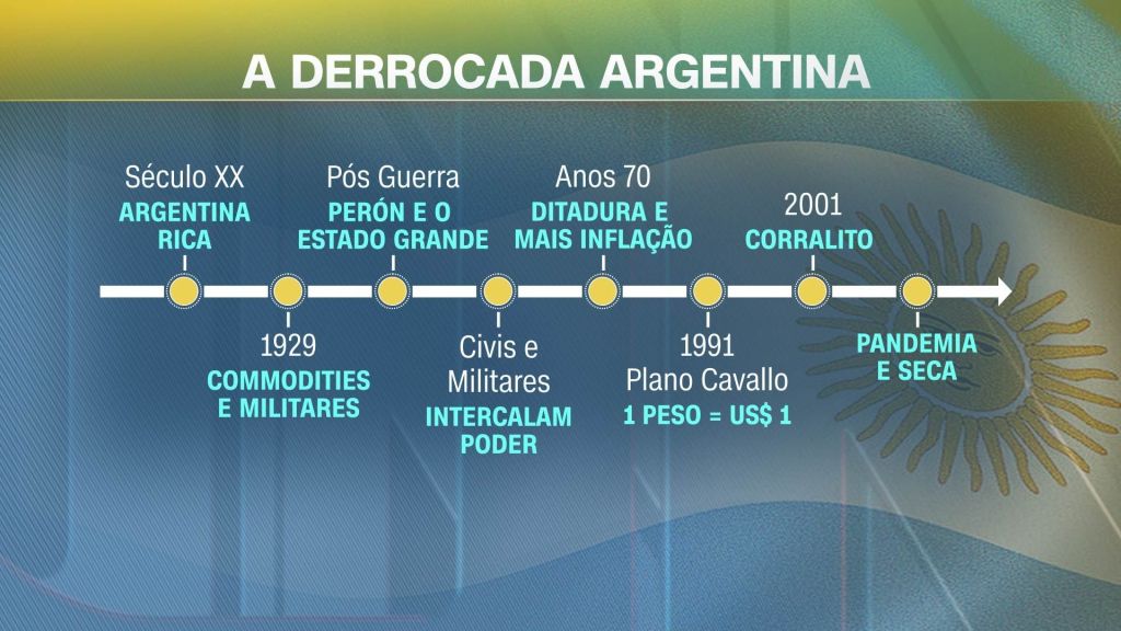 A derrocada da Argentina: entenda como a Argentina chegou nessa crise econômica