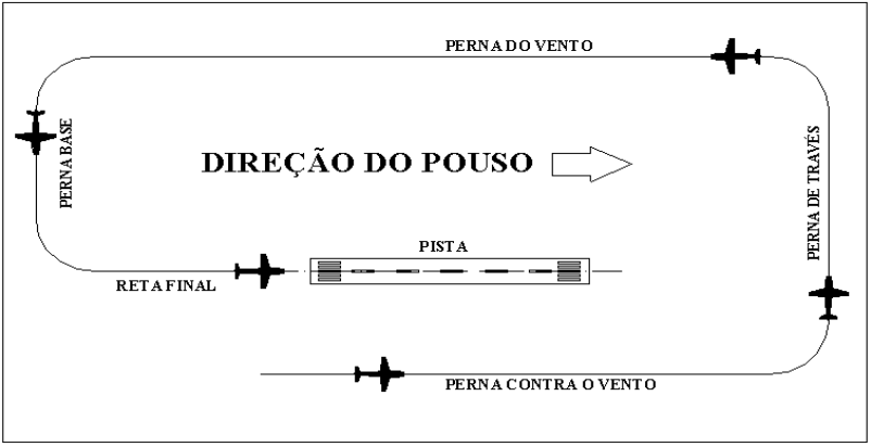 Exemplo de circuito de tráfego aéreo padrão. Extensão da manobra chamada "perna do vento" levou ao acidente de avião que matou a cantora Marília Mendonça.