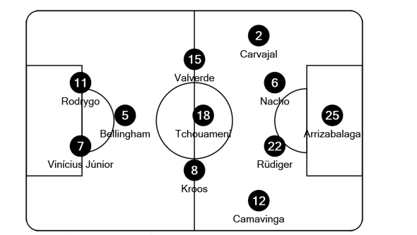 Escalação do Real Madrid nesta temporada com Rodrygo centralizado