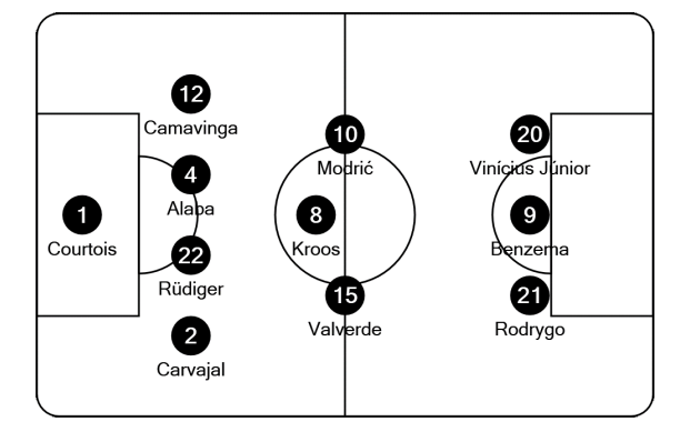 Escalação do Real Madrid na última temporada, com Rodrygo no lado direito do ataque