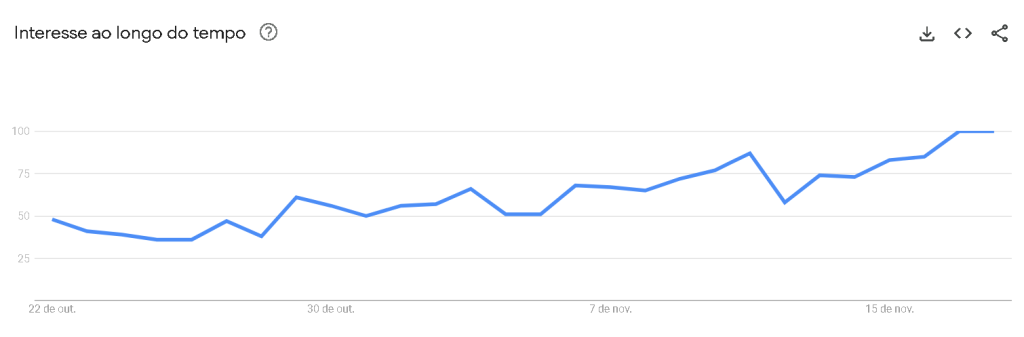 Google Trends aponta crescimento das buscas pela Black Friday no Brasil nos últimos 30 dias