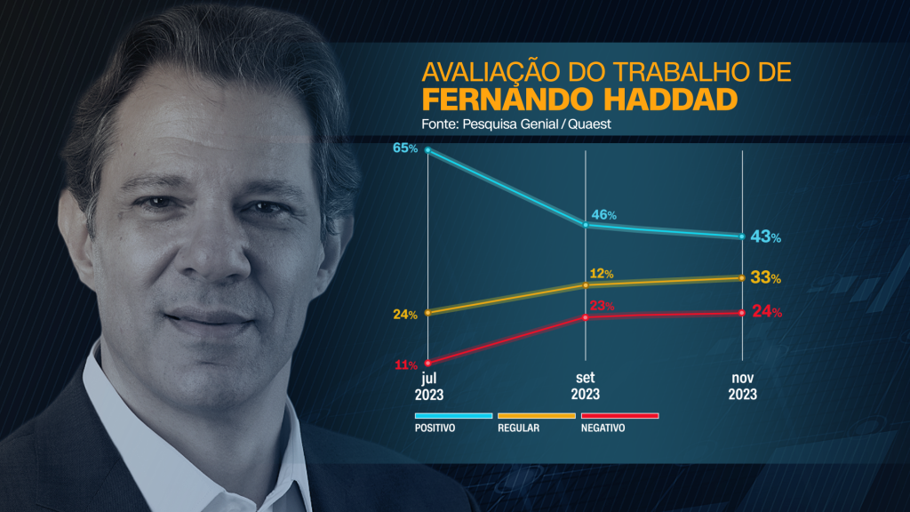 Arte mostra gráfico ao lado do rosto do ministro da Fazenda, Fernando Haddad, indica sua avaliação no governo Lula segundo levantamento da pesquisa Quaest